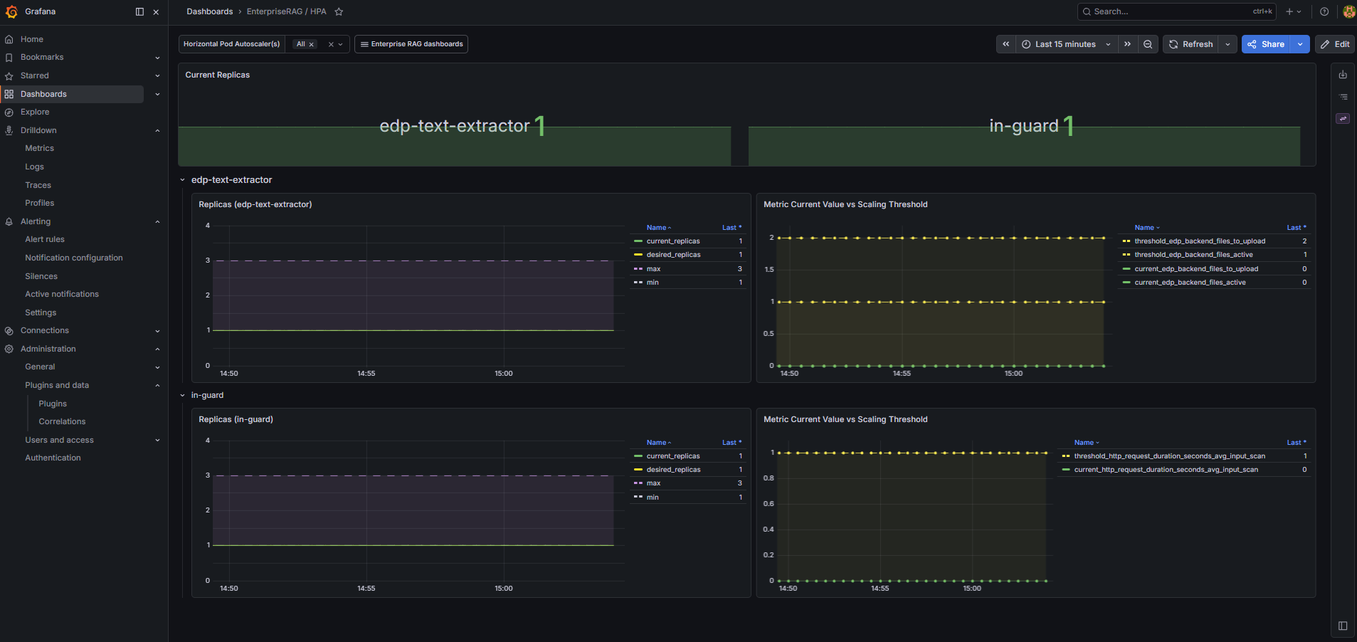 Dashboard EnterpriseRAG / HPA