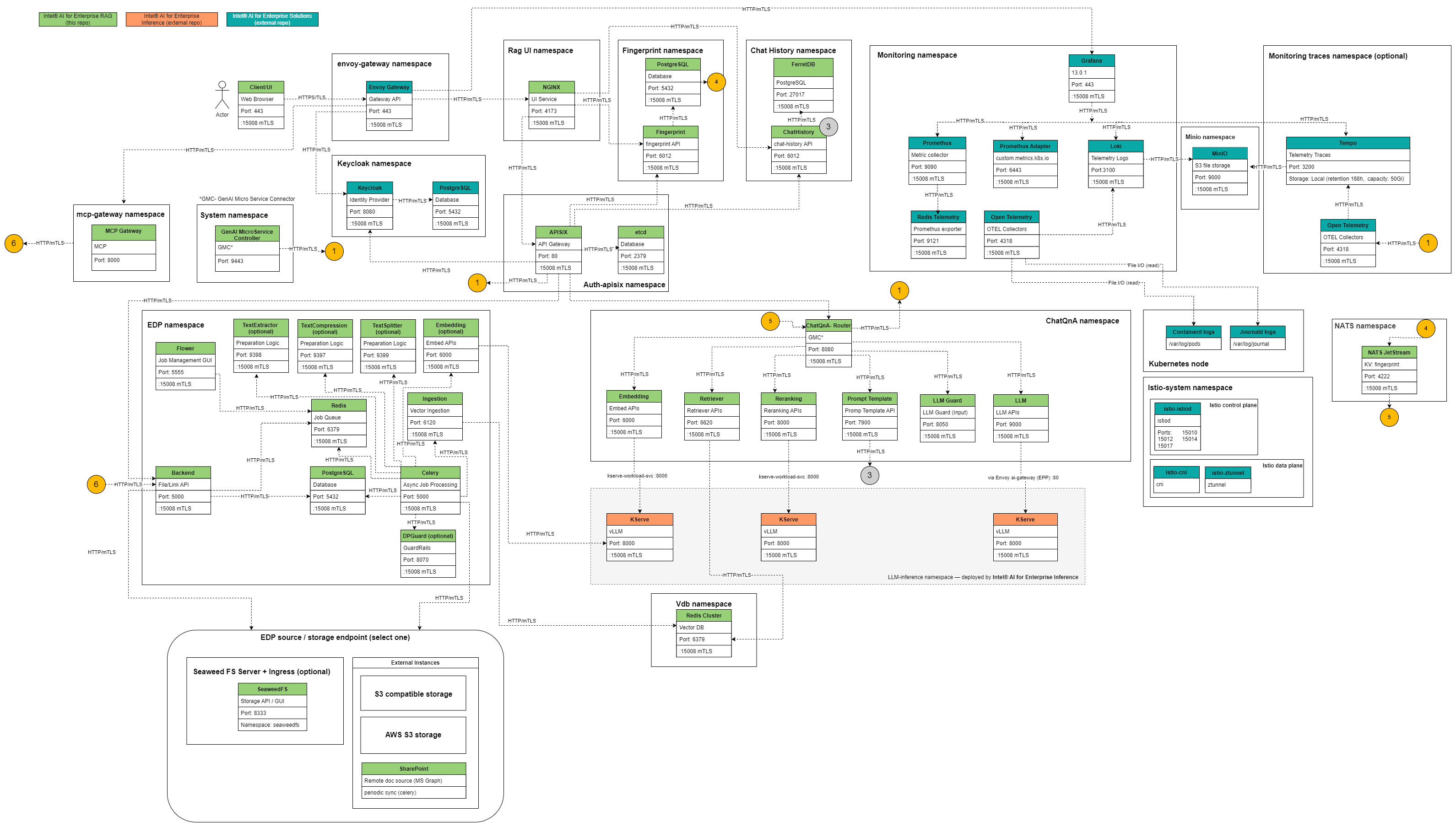 Intel AI for Enterprise RAG microservices map: every microservice in the stack grouped by role - ingestion and data preparation services feeding the vector database, retrieval and reranking services, guardrail services on the query and response paths, and the pipeline router connecting them - with the model-serving layer shown beneath